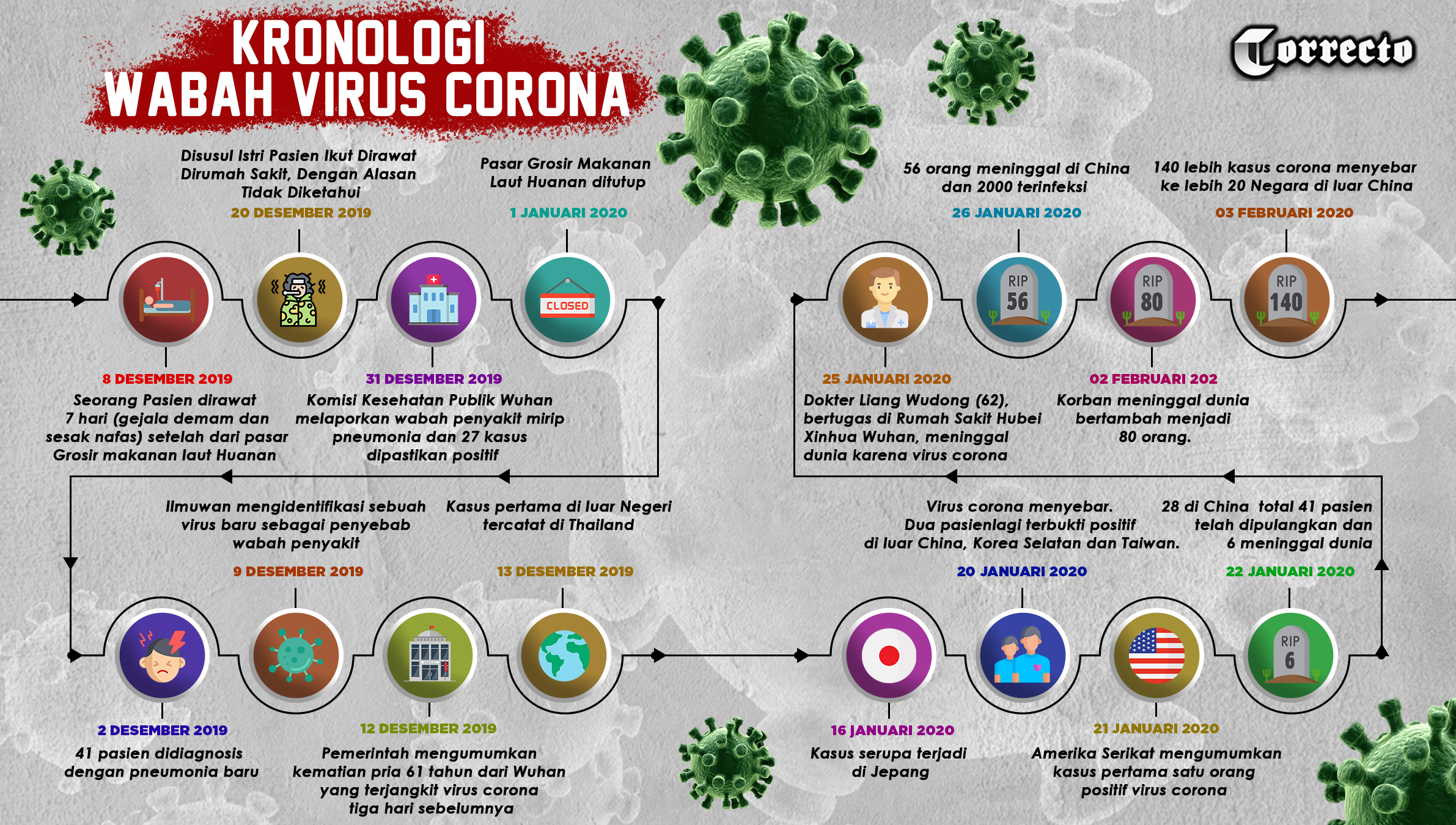 Kronologis Wabah Virus Corona