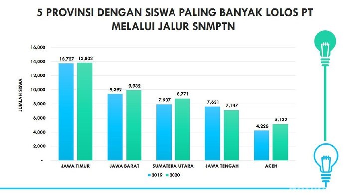 Ditengah Pandemi Corona, Dispendik Jatim Imbau Siswa Tak Rayakan Kelulusan