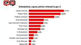 Survei CPCS: Prabowo hingga Erick Thohir Diunggulkan Milenial di 2024