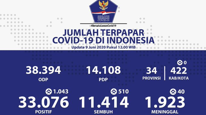 Kasus Covid-19 Tembus 1000 Trending Twitter, Ini Reaksi Wargnet