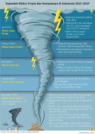 Krisis Iklim Perburuk Siklon, Sumatra Kembali Dilanda Bencana
